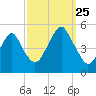 Canarsie tide chart for Wednesday, September 25, 2024
