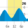 Canarsie tide chart for Thursday, September 26, 2024