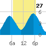 Canarsie tide chart for Friday, September 27, 2024