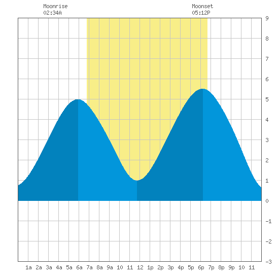 Canarsie tide chart for Saturday, September 28, 2024
