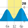 Canarsie tide chart for Saturday, September 28, 2024