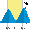 Canarsie tide chart for Sunday, September 29, 2024