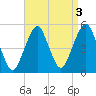 Canarsie tide chart for Tuesday, September 3, 2024