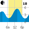Canarsie tide chart for Thursday, October 10, 2024