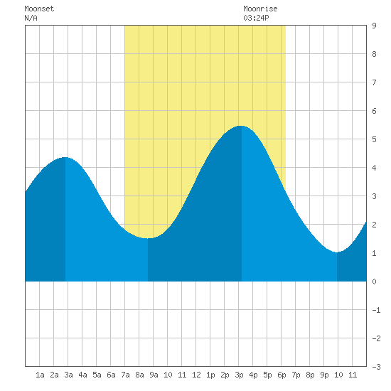 Canarsie tide chart for Friday, October 11, 2024