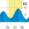 Canarsie tide chart for Friday, October 11, 2024