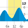 Canarsie tide chart for Saturday, October 12, 2024