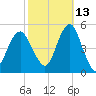 Canarsie tide chart for Sunday, October 13, 2024
