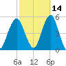 Canarsie tide chart for Monday, October 14, 2024
