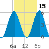 Canarsie tide chart for Tuesday, October 15, 2024