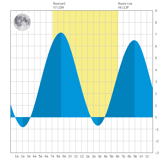 Canarsie tide chart for Thursday, October 17, 2024