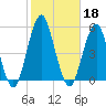 Canarsie tide chart for Friday, October 18, 2024