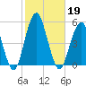 Canarsie tide chart for Saturday, October 19, 2024