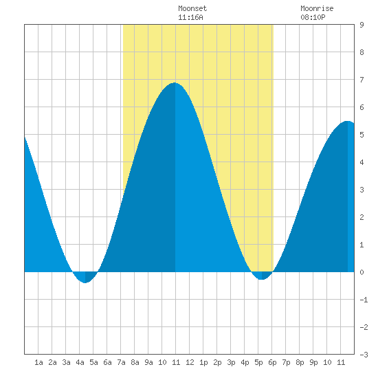 Canarsie tide chart for Sunday, October 20, 2024