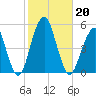 Canarsie tide chart for Sunday, October 20, 2024
