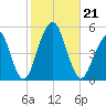 Canarsie tide chart for Monday, October 21, 2024
