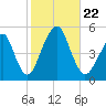Canarsie tide chart for Tuesday, October 22, 2024