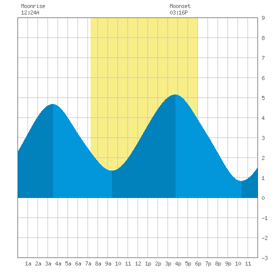 Canarsie tide chart for Friday, October 25, 2024