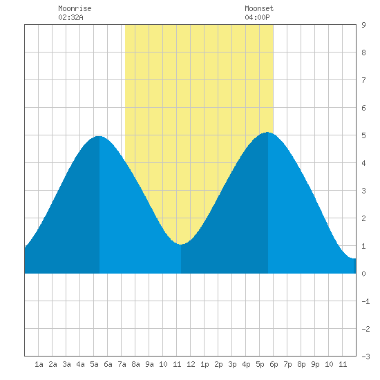 Canarsie tide chart for Sunday, October 27, 2024