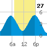 Canarsie tide chart for Sunday, October 27, 2024