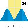 Canarsie tide chart for Monday, October 28, 2024