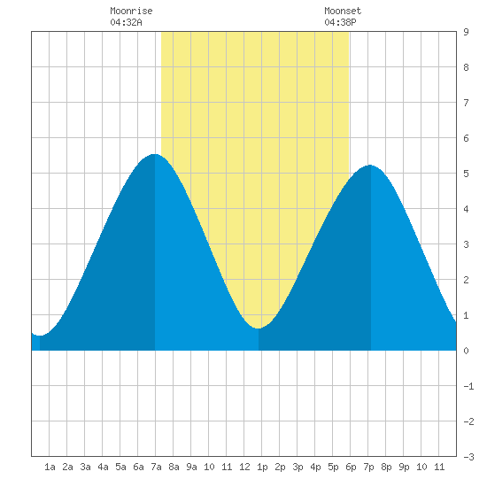 Canarsie tide chart for Tuesday, October 29, 2024