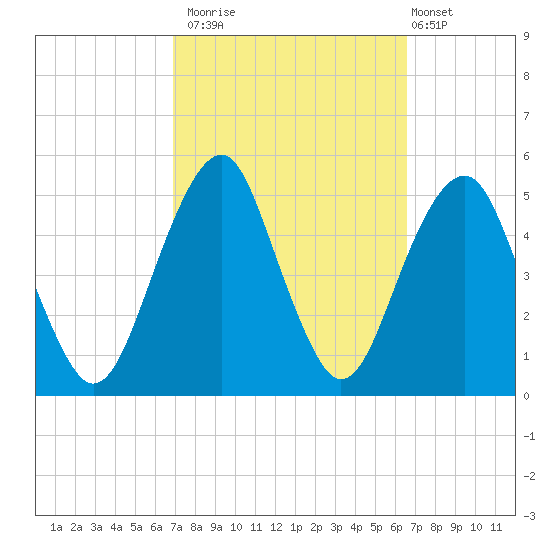 Canarsie tide chart for Thursday, October 3, 2024