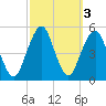 Canarsie tide chart for Thursday, October 3, 2024