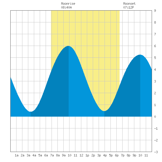 Canarsie tide chart for Friday, October 4, 2024