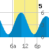 Canarsie tide chart for Saturday, October 5, 2024