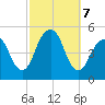 Canarsie tide chart for Monday, October 7, 2024