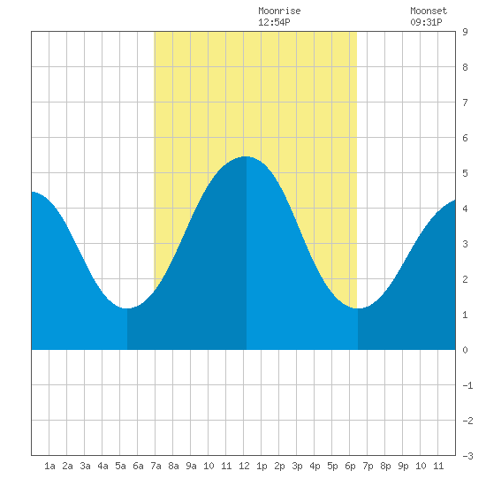 Canarsie tide chart for Tuesday, October 8, 2024