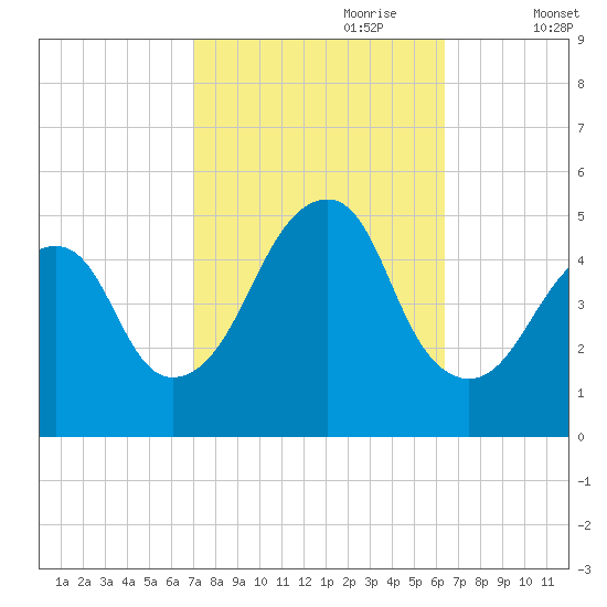 Canarsie tide chart for Wednesday, October 9, 2024