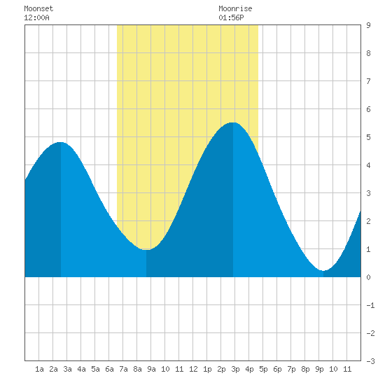Canarsie tide chart for Sunday, November 10, 2024