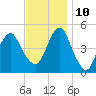 Canarsie tide chart for Sunday, November 10, 2024