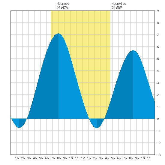 Canarsie tide chart for Saturday, November 16, 2024