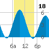 Canarsie tide chart for Monday, November 18, 2024
