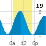 Canarsie tide chart for Tuesday, November 19, 2024