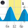 Canarsie tide chart for Friday, November 1, 2024