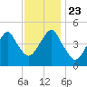Canarsie tide chart for Saturday, November 23, 2024