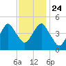 Canarsie tide chart for Sunday, November 24, 2024