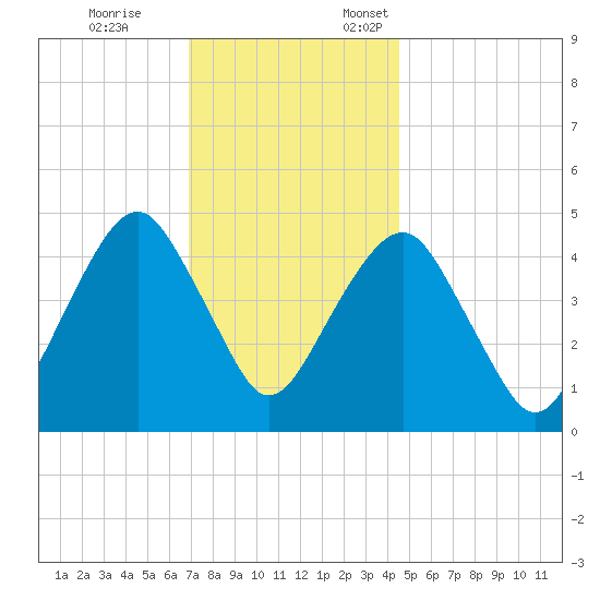 Canarsie tide chart for Tuesday, November 26, 2024