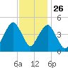 Canarsie tide chart for Tuesday, November 26, 2024