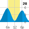 Canarsie tide chart for Thursday, November 28, 2024