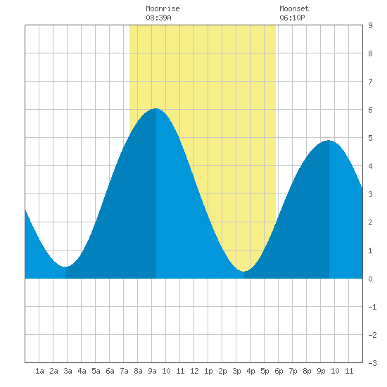 Canarsie tide chart for Saturday, November 2, 2024