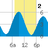 Canarsie tide chart for Saturday, November 2, 2024
