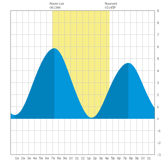 Canarsie tide chart for Saturday, November 30, 2024