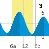 Canarsie tide chart for Sunday, November 3, 2024