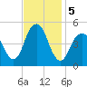 Canarsie tide chart for Tuesday, November 5, 2024