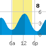 Canarsie tide chart for Friday, November 8, 2024